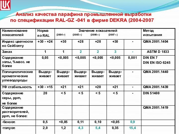 Анализ качества парафина промышленной выработки по спецификации RAL-GZ -041 в фирме DEKRA (2004-2007 г.г.)