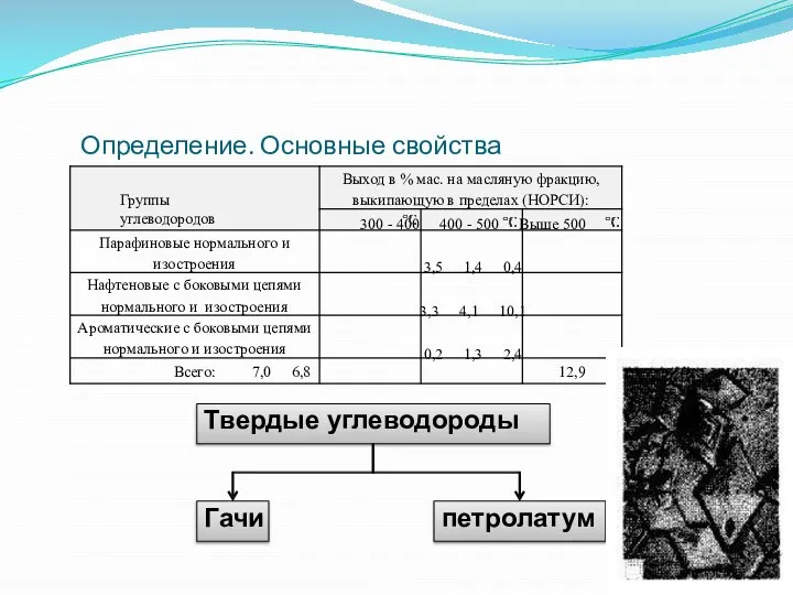 Определение. Основные свойства . 3 Твердые углеводороды Гачи петролатум Группы углеводородов