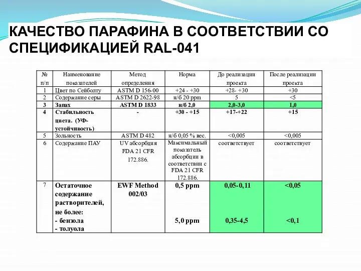 КАЧЕСТВО ПАРАФИНА В СООТВЕТСТВИИ СО СПЕЦИФИКАЦИЕЙ RAL-041