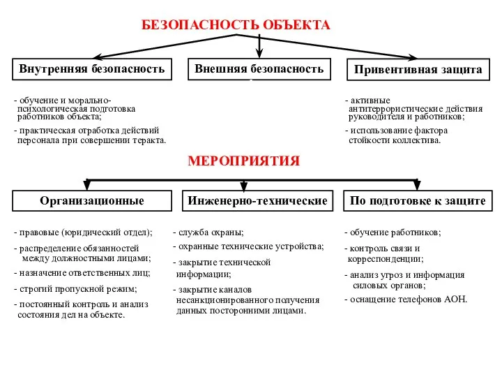 БЕЗОПАСНОСТЬ ОБЪЕКТА Внутренняя безопасность Внешняя безопасность Привентивная защита обучение и морально-психологическая