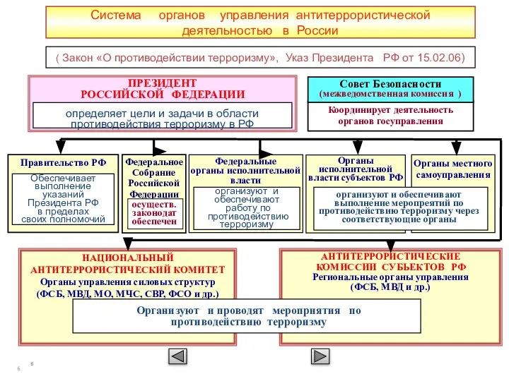 Координирует деятельность органов госуправления Система органов управления антитеррористической деятельностью в России