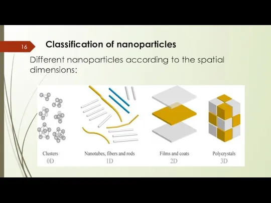 Classification of nanoparticles Different nanoparticles according to the spatial dimensions: