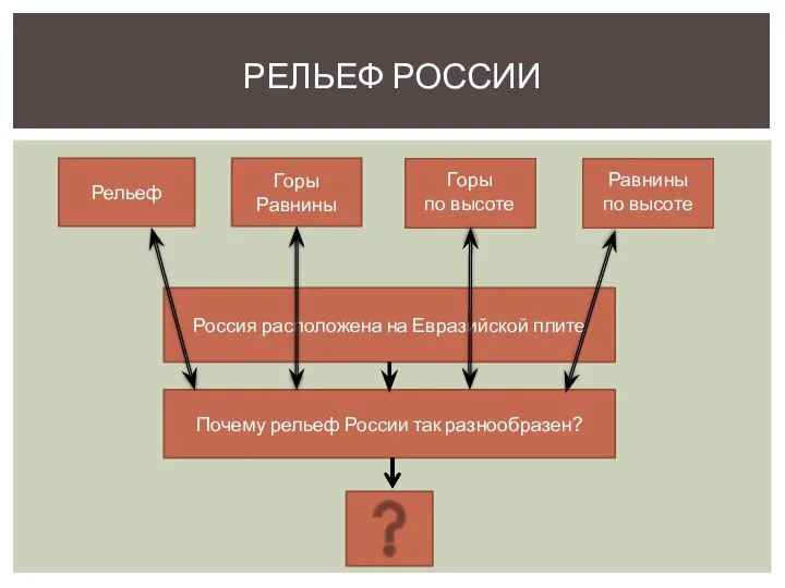 РЕЛЬЕФ РОССИИ Рельеф Горы Равнины Горы по высоте Равнины по высоте