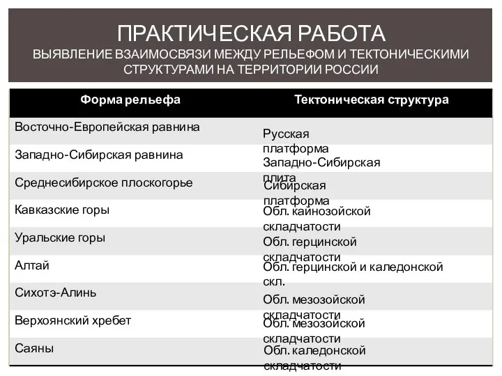 ПРАКТИЧЕСКАЯ РАБОТА ВЫЯВЛЕНИЕ ВЗАИМОСВЯЗИ МЕЖДУ РЕЛЬЕФОМ И ТЕКТОНИЧЕСКИМИ СТРУКТУРАМИ НА ТЕРРИТОРИИ