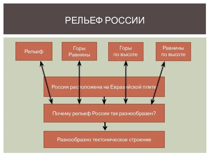 РЕЛЬЕФ РОССИИ Рельеф Горы Равнины Горы по высоте Равнины по высоте