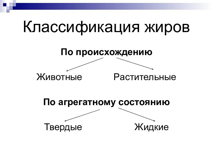 Классификация жиров По происхождению Животные Растительные По агрегатному состоянию Твердые Жидкие