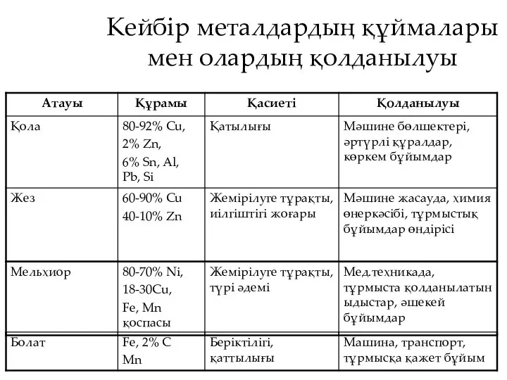 Кейбір металдардың құймалары мен олардың қолданылуы