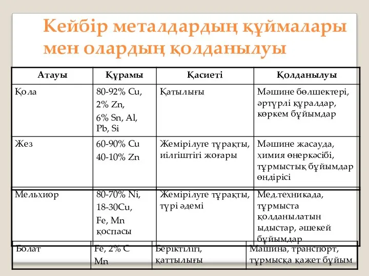 Кейбір металдардың құймалары мен олардың қолданылуы