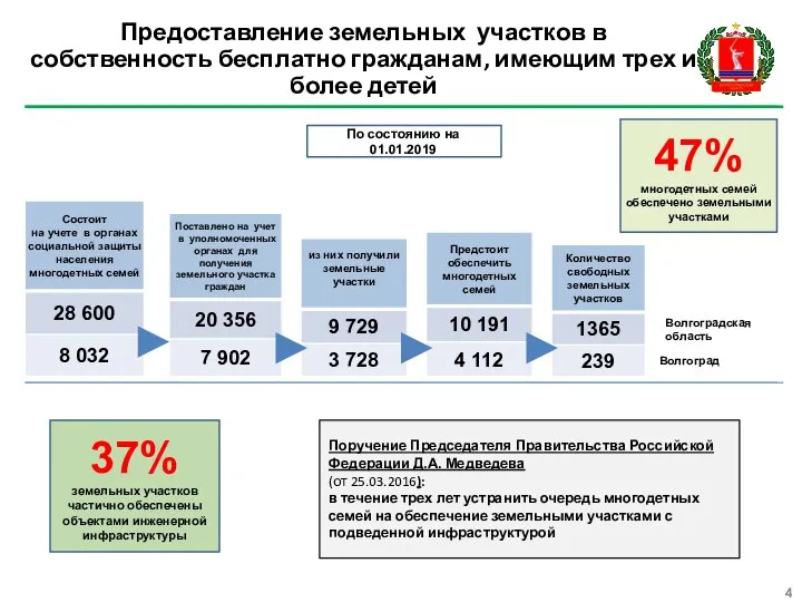 По состоянию на 01.01.2019 Волгоградская область Волгоград 47% многодетных семей обеспечено