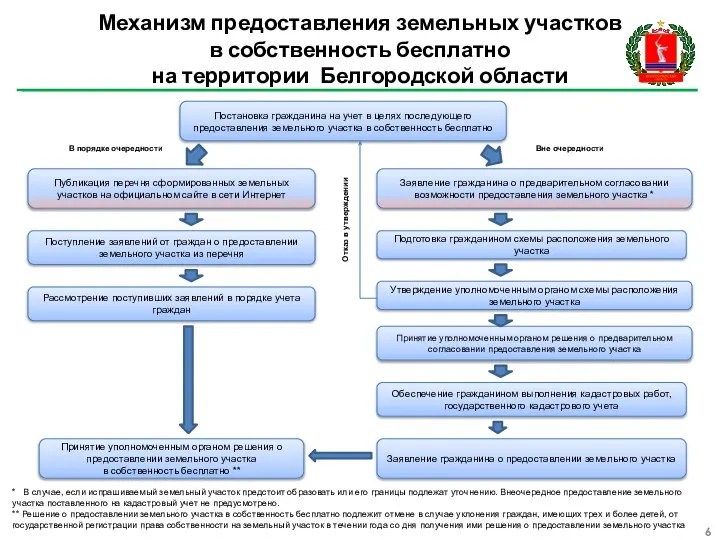 Механизм предоставления земельных участков в собственность бесплатно на территории Белгородской области