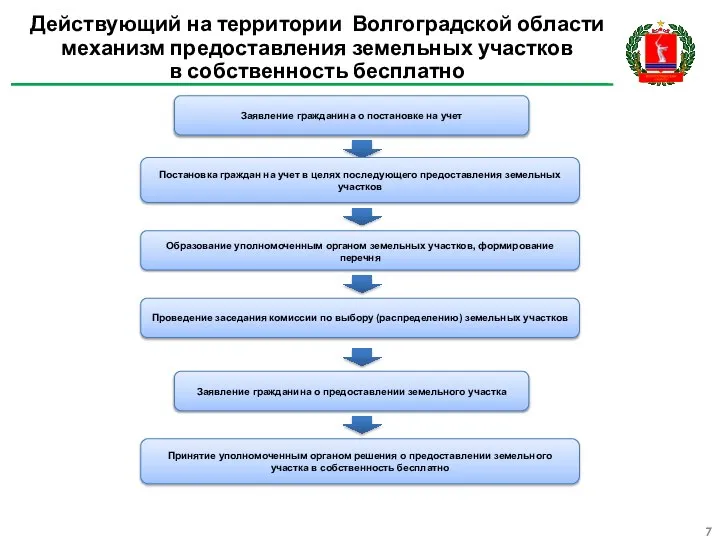 Действующий на территории Волгоградской области механизм предоставления земельных участков в собственность