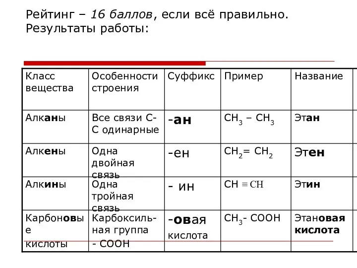 Рейтинг – 16 баллов, если всё правильно. Результаты работы: