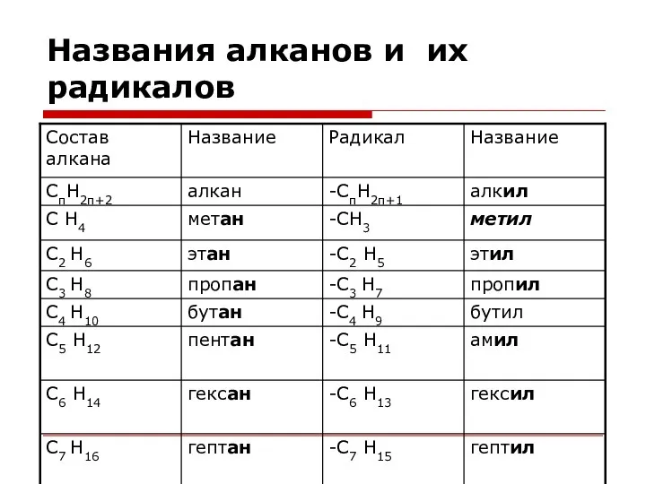 Названия алканов и их радикалов