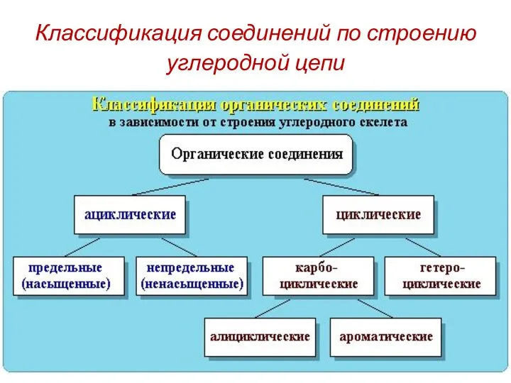 Классификация соединений по строению углеродной цепи