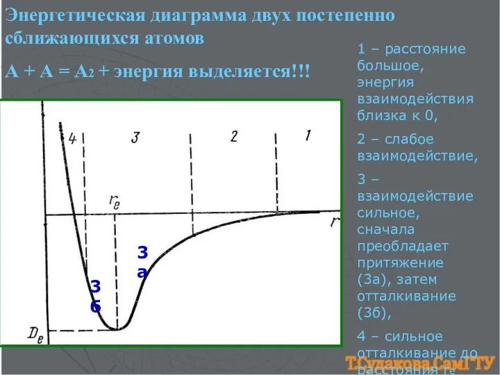 Энергетическая диаграмма двух постепенно сближающихся атомов А + А = А2