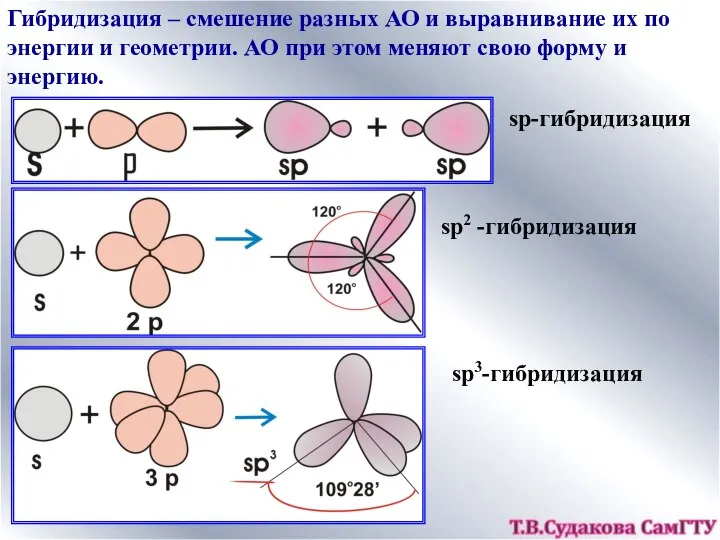 Гибридизация – смешение разных АО и выравнивание их по энергии и