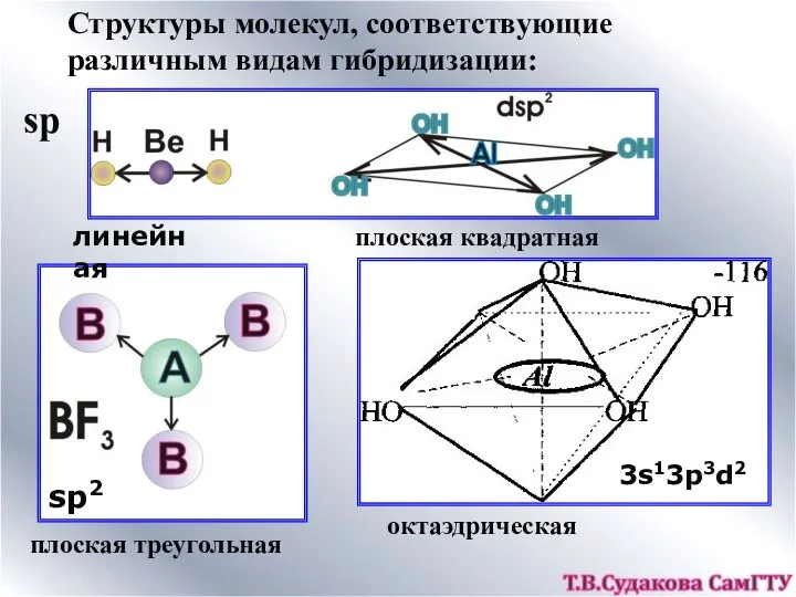 Структуры молекул, соответствующие различным видам гибридизации: sp sp2 3s13p3d2 линейная плоская квадратная плоская треугольная октаэдрическая