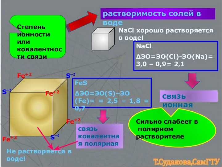 Степень ионности или ковалентности связи растворимость солей в воде Fe+2 Fe+2