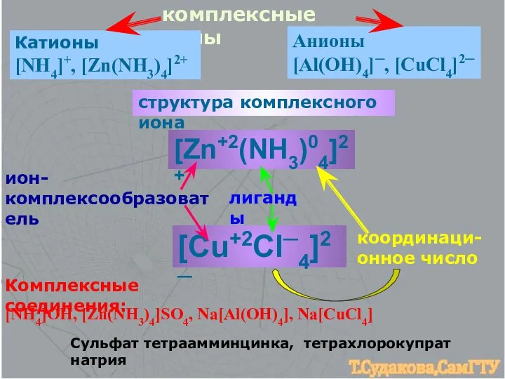 комплексные ионы Катионы [NH4]+, [Zn(NH3)4]2+ Анионы [Al(OH)4]─, [CuCl4]2─ структура комплексного иона