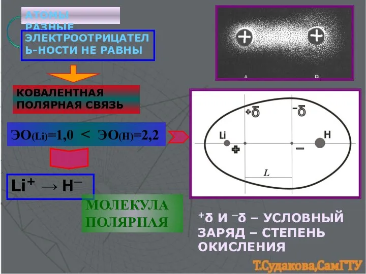 АТОМЫ РАЗНЫЕ ЭЛЕКТРООТРИЦАТЕЛЬ-НОСТИ НЕ РАВНЫ КОВАЛЕНТНАЯ ПОЛЯРНАЯ СВЯЗЬ +δ И ─δ