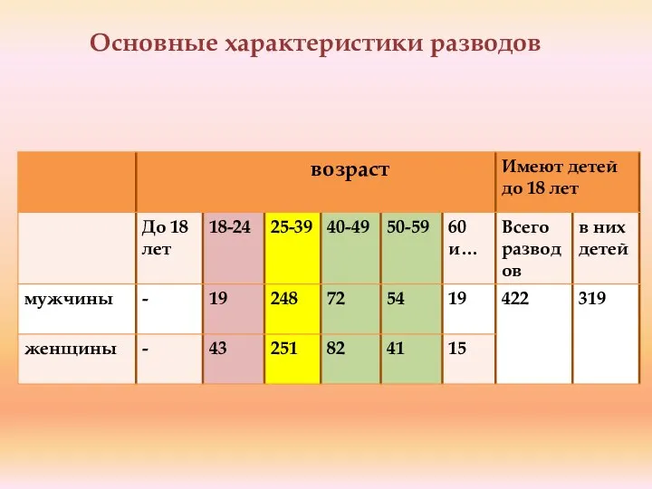 Основные характеристики разводов