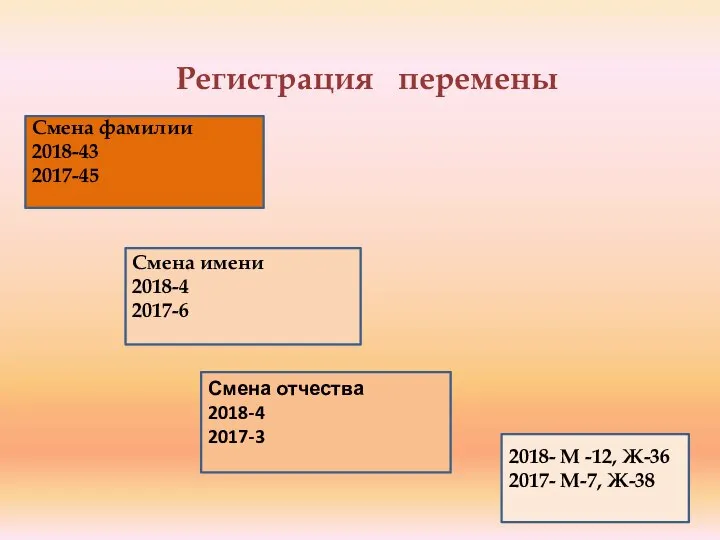 Регистрация перемены Смена отчества 2018-4 2017-3 Смена фамилии 2018-43 2017-45 Смена