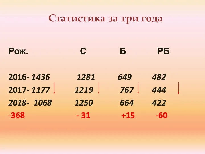 Статистика за три года Рож. С Б РБ 2016- 1436 1281