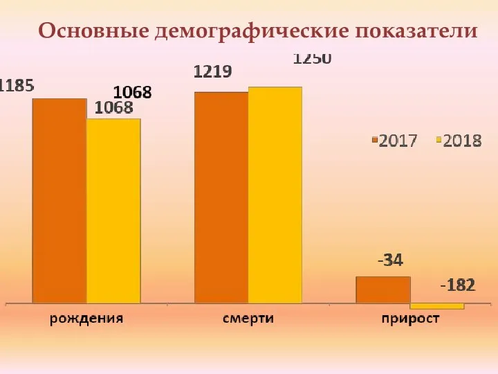 Основные демографические показатели