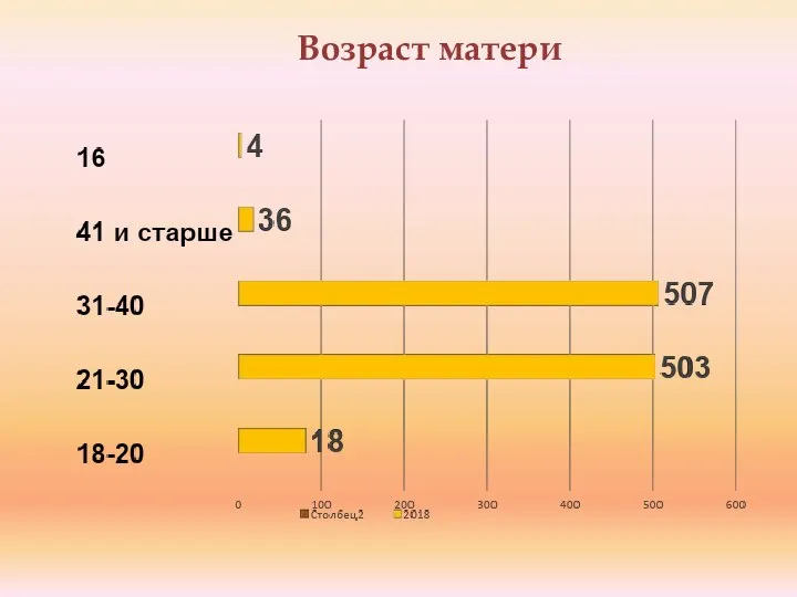 Возраст матери