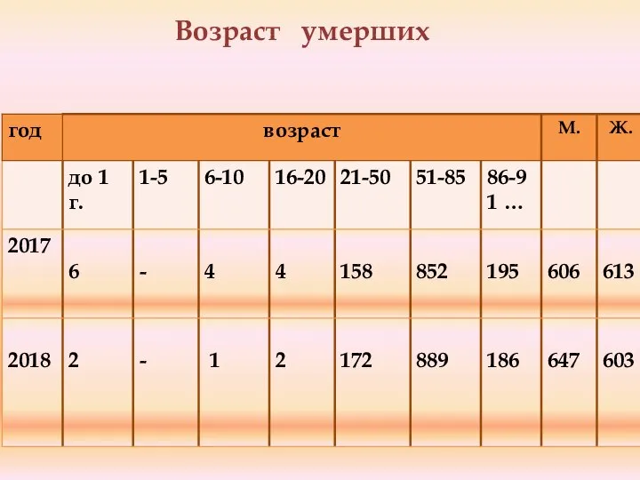 Возраст умерших