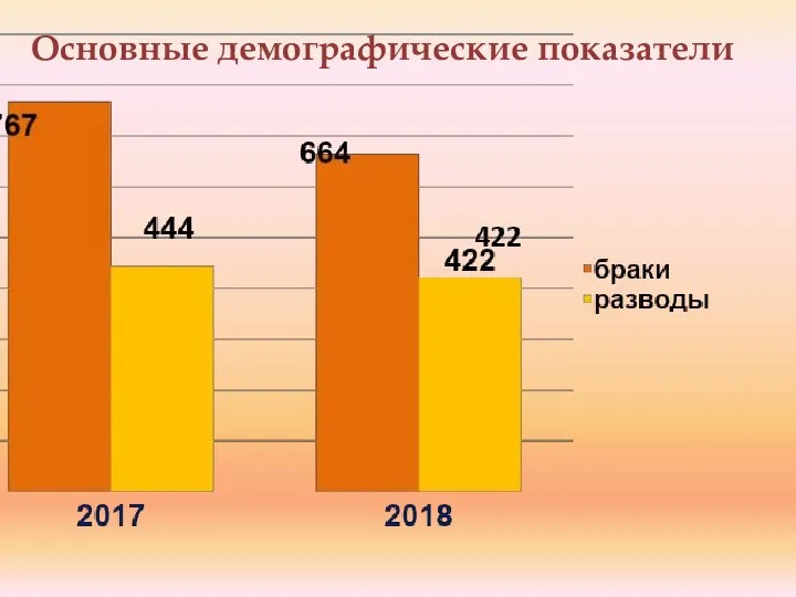 Основные демографические показатели