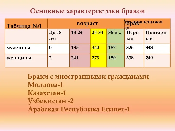 Основные характеристики браков Таблица №1 Браки с иностранными гражданами Молдова-1 Казахстан-1