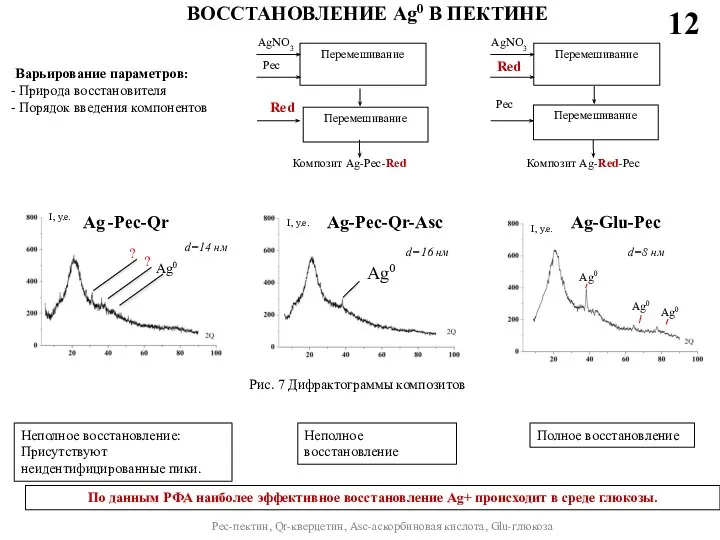 ВОССТАНОВЛЕНИЕ Ag0 В ПЕКТИНЕ 12 Pec-пектин, Qr-кверцетин, Asc-аскорбиновая кислота, Glu-глюкоза d=8 нм d=16 нм d=14 нм