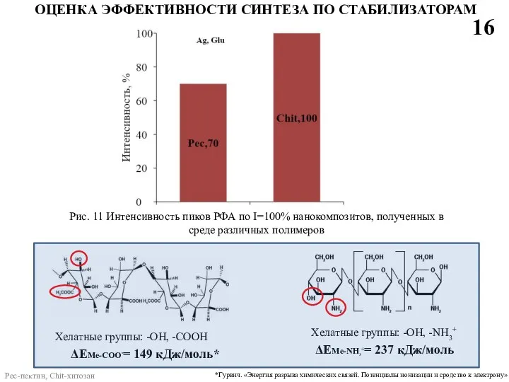 16 ОЦЕНКА ЭФФЕКТИВНОСТИ СИНТЕЗА ПО СТАБИЛИЗАТОРАМ ΔEMe-COO-= 149 кДж/моль* ΔEMe-NH3+= 237