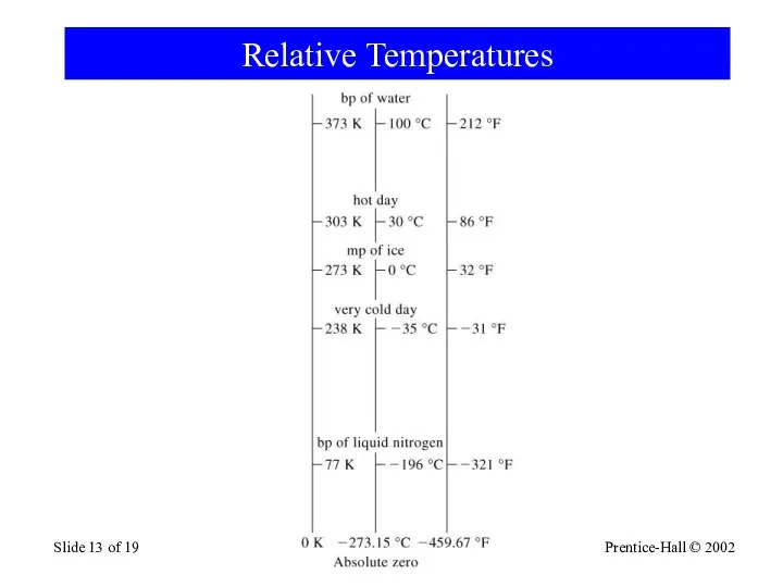 Prentice-Hall © 2002 General Chemistry: Chapter 1 Slide of 19 Relative Temperatures