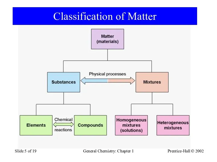 Prentice-Hall © 2002 General Chemistry: Chapter 1 Slide of 19 Classification of Matter