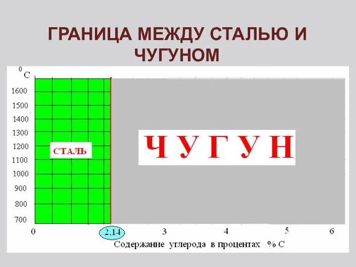 ГРАНИЦА МЕЖДУ СТАЛЬЮ И ЧУГУНОМ