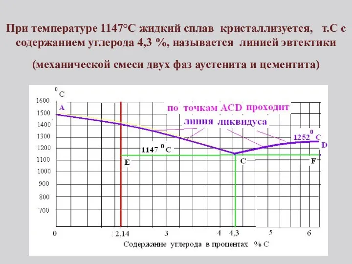 При температуре 1147°С жидкий сплав кристаллизуется, т.С с содержанием углерода 4,3