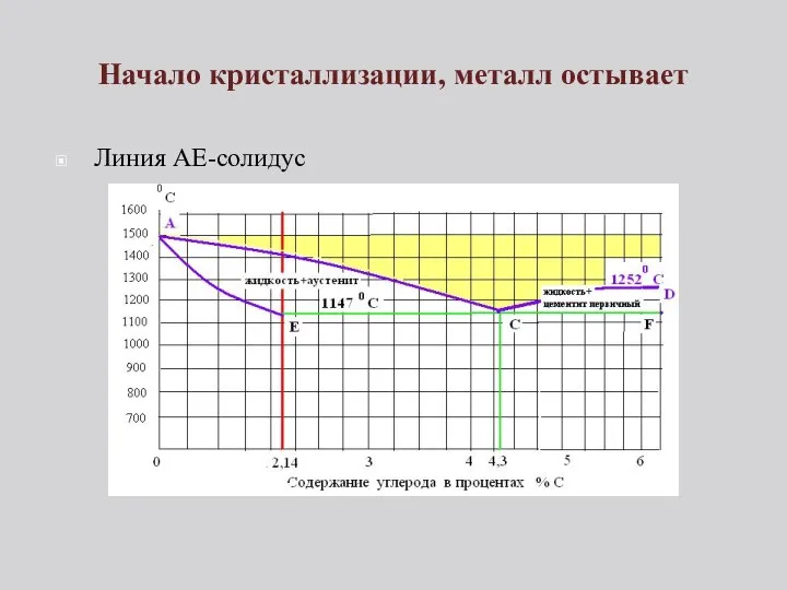 Начало кристаллизации, металл остывает Линия АЕ-солидус