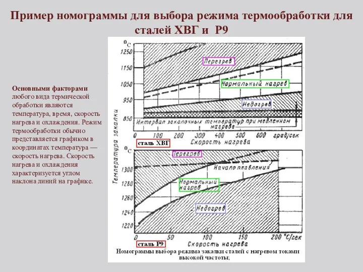 Пример номограммы для выбора режима термообработки для сталей ХВГ и Р9