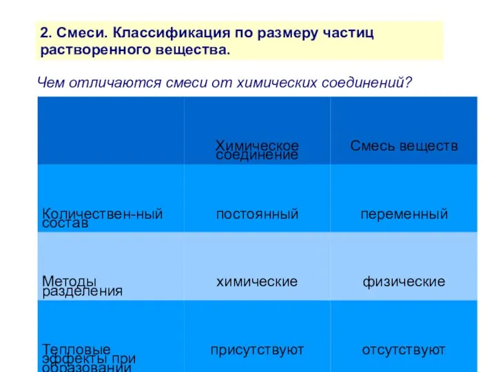 2. Смеси. Классификация по размеру частиц растворенного вещества. Чем отличаются смеси от химических соединений?