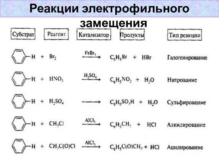 Реакции электрофильного замещения