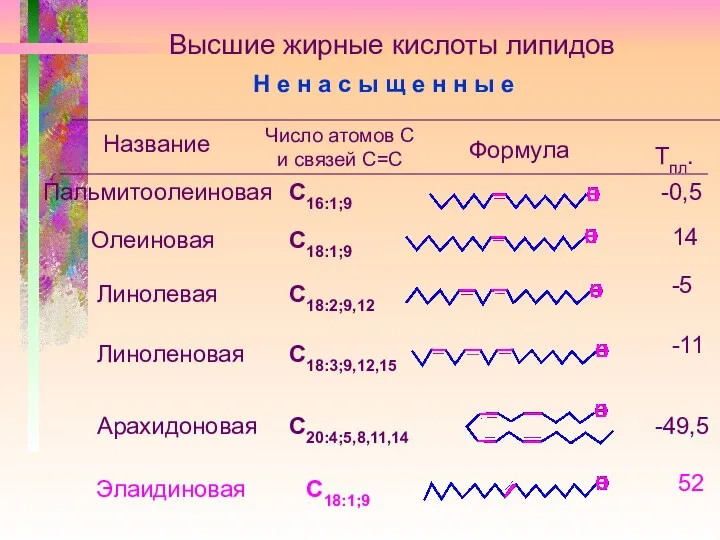 Высшие жирные кислоты липидов Название Число атомов С и связей С=С