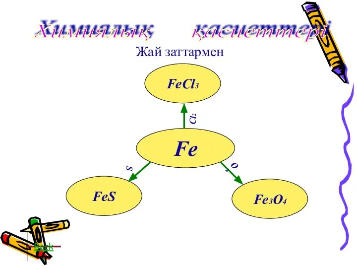 Химиялық қасиеттері Жай заттармен Fe Fe3O4 FeS FeCl3 Cl2 S O2 Back