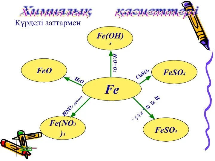Күрделі заттармен Fe FeSO4 FeSO4 Fe(NO3)3 Fe(OH)3 FeO H2O H2O+O2 СuSO4
