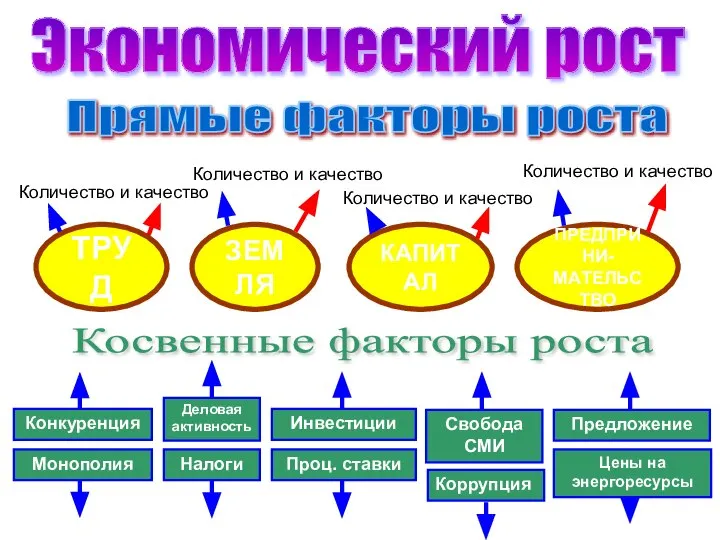 Прямые факторы роста ТРУД ЗЕМЛЯ КАПИТАЛ ПРЕДПРИНИ- МАТЕЛЬСТВО Количество и качество