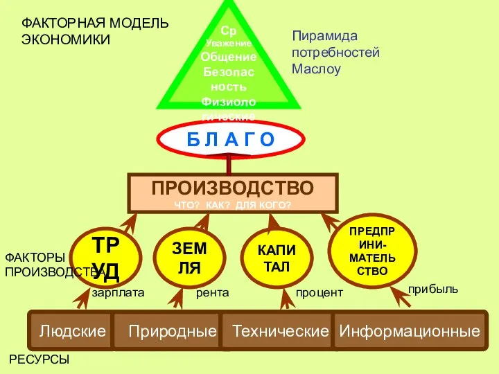 Людские Природные Технические Информационные ТРУД ЗЕМЛЯ КАПИТАЛ ПРЕДПРИНИ- МАТЕЛЬСТВО ПРОИЗВОДСТВО ЧТО?