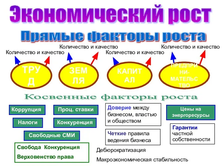 Прямые факторы роста ТРУД ЗЕМЛЯ КАПИТАЛ ПРЕДПРИНИ- МАТЕЛЬСТВО Количество и качество