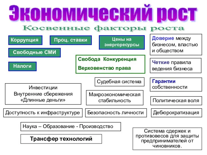 Косвенные факторы роста Экономический рост Цены на энергоресурсы Налоги Проц. ставки