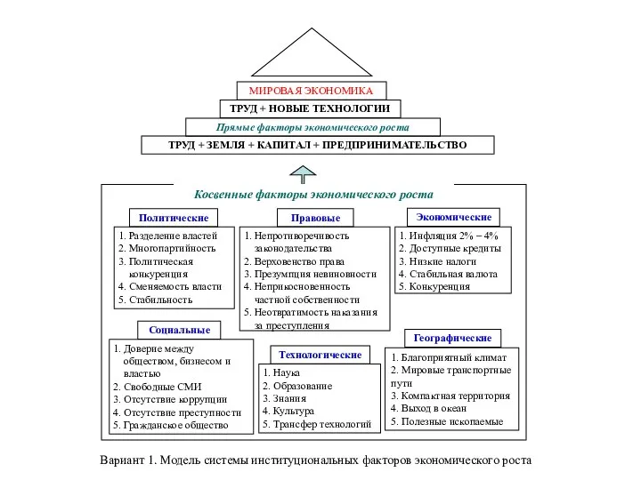 ТРУД + НОВЫЕ ТЕХНОЛОГИИ Прямые факторы экономического роста ТРУД + ЗЕМЛЯ